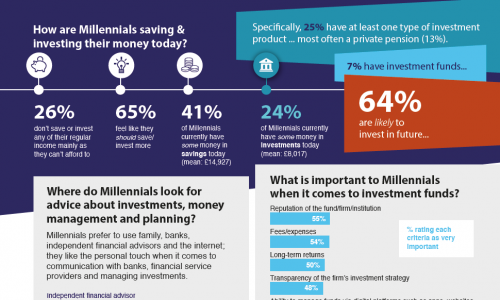 Thumbnail image of Infographic – UK millennials’ approaches and attitudes to investing